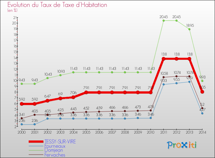 Evolution du taux de la taxe d'habitation pour TESSY-SUR-VIRE et les communes proches de 2000 à 2014 Comparaison des taux de la taxe d'habitation pour TESSY-SUR-VIRE et les communes voisines de 2000 à 2014