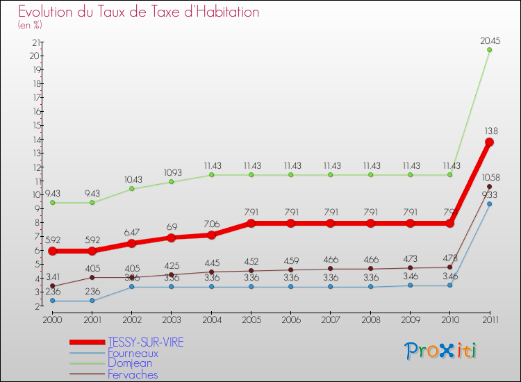 Evolution du taux de la taxe d'habitation pour TESSY-SUR-VIRE et les communes proches Comparaison des taux de la taxe d'habitation pour TESSY-SUR-VIRE et les communes voisines