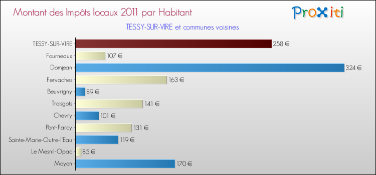 Montant des impôts locaux par Habitant pour TESSY-SUR-VIRE et les communes proches Comparaison des impôts locaux par habitant pour TESSY-SUR-VIRE et les communes voisines
