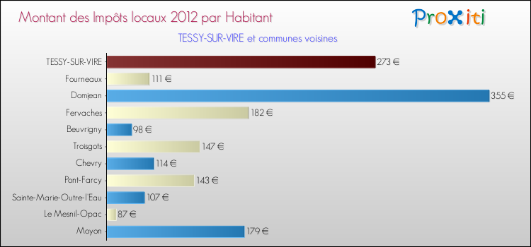 Montant des impôts locaux par Habitant pour TESSY-SUR-VIRE et les communes proches Comparaison des impôts locaux par habitant pour TESSY-SUR-VIRE et les communes voisines