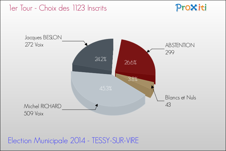 Résultats par rapport aux inscrits au 1er Tour des Elections Municipales 2014 de la commune de TESSY-SUR-VIRE Elections Municipales 2014 - Résultats par rapport aux inscrits au 1er Tour pour la commune de TESSY-SUR-VIRE