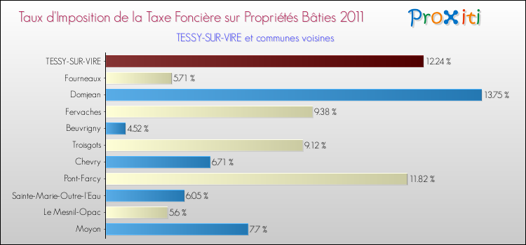 Taux d'imposition de la taxe foncière sur le bati 2011 pour TESSY-SUR-VIRE et les communes proches Comparaison des taux d'imposition de la taxe foncière sur le bati 2011 pour TESSY-SUR-VIRE et les communes voisines