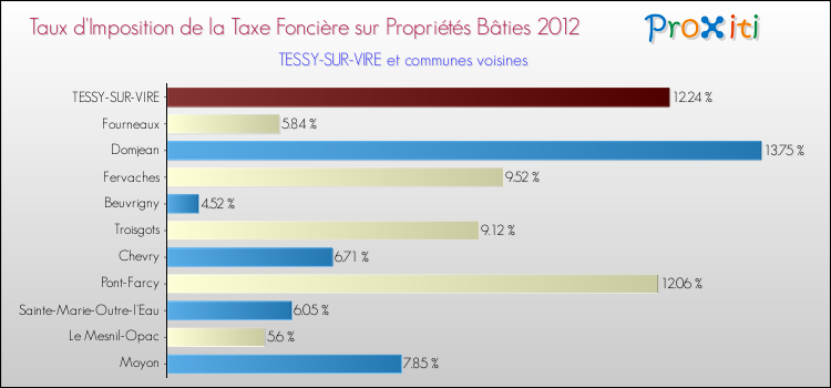 Taux d'imposition de la taxe foncière sur le bati 2012 pour TESSY-SUR-VIRE et les communes proches Comparaison des taux d'imposition de la taxe foncière sur le bati 2012 pour TESSY-SUR-VIRE et les communes voisines