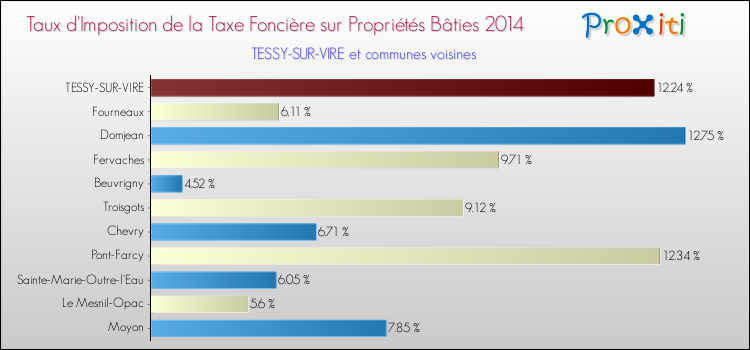 Taux d'imposition de la taxe foncière sur le bati 2014 pour TESSY-SUR-VIRE et les communes proches Comparaison des taux d'imposition de la taxe foncière sur le bati 2014 pour TESSY-SUR-VIRE et les communes voisines