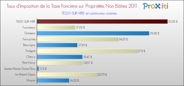 Taux d'imposition de la taxe foncière sur les immeubles et terrains non batis 2011 pour TESSY-SUR-VIRE et les communes proches Comparaison des taux d'imposition de la taxe foncière sur les immeubles et terrains non batis 2011 pour TESSY-SUR-VIRE et les communes voisines