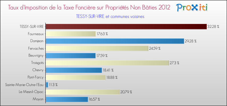 Taux d'imposition de la taxe foncière sur les immeubles et terrains non batis 2012 pour TESSY-SUR-VIRE et les communes proches Comparaison des taux d'imposition de la taxe foncière sur les immeubles et terrains non batis 2012 pour TESSY-SUR-VIRE et les communes voisines