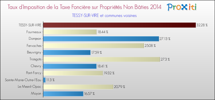 Taux d'imposition de la taxe foncière sur les immeubles et terrains non batis 2014 pour TESSY-SUR-VIRE et les communes proches Comparaison des taux d'imposition de la taxe foncière sur les immeubles et terrains non batis 2014 pour TESSY-SUR-VIRE et les communes voisines