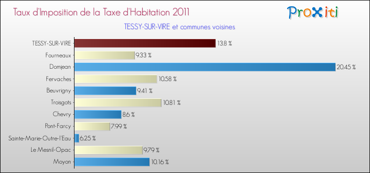 Taux d'imposition de la taxe d'habitation 2011 pour TESSY-SUR-VIRE et les communes proches Comparaison des taux d'imposition de la taxe d'habitation 2011 pour TESSY-SUR-VIRE et les communes voisines