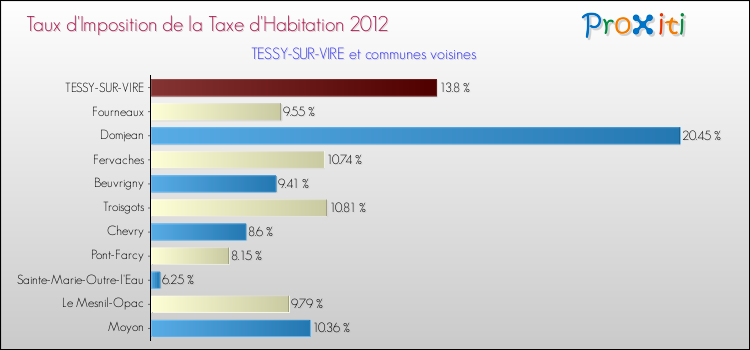 Taux d'imposition de la taxe d'habitation 2012 pour TESSY-SUR-VIRE et les communes proches Comparaison des taux d'imposition de la taxe d'habitation 2012 pour TESSY-SUR-VIRE et les communes voisines