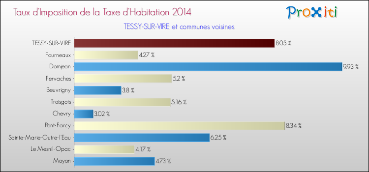 Taux d'imposition de la taxe d'habitation 2014 pour TESSY-SUR-VIRE et les communes proches Comparaison des taux d'imposition de la taxe d'habitation 2014 pour TESSY-SUR-VIRE et les communes voisines