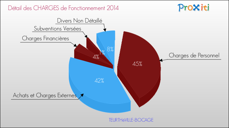Décomposition des Charges de Fonctionnement 2014 de la commune de TEURTHéVILLE-BOCAGE Charges de Fonctionnement 2014 pour la commune de TEURTHéVILLE-BOCAGE
