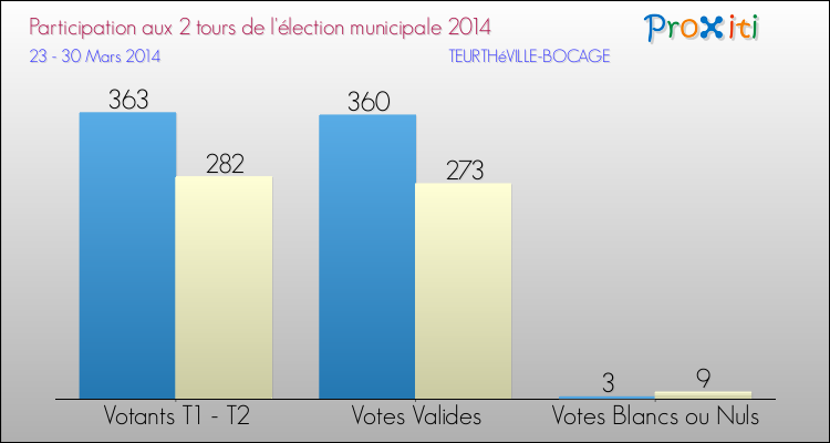 Participation comparée des 2 tours des Elections Municipales 2014 de la commune de TEURTHéVILLE-BOCAGE Elections Municipales 2014 - Participation comparée des 2 tours pour la commune de TEURTHéVILLE-BOCAGE