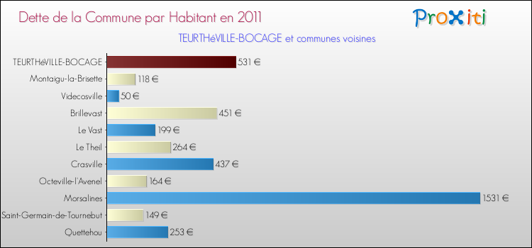 Dette par habitant de la commune en 2011 pour TEURTHéVILLE-BOCAGE et les communes proches Comparaison de la dette par habitant de la commune en 2011 pour TEURTHéVILLE-BOCAGE et les communes voisines