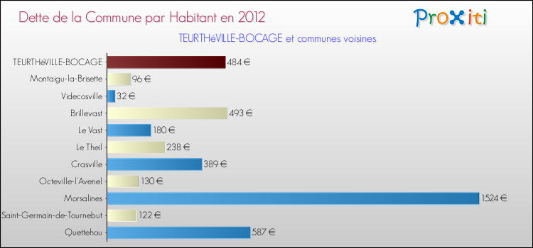 Dette par habitant de la commune en 2012 pour TEURTHéVILLE-BOCAGE et les communes proches Comparaison de la dette par habitant de la commune en 2012 pour TEURTHéVILLE-BOCAGE et les communes voisines