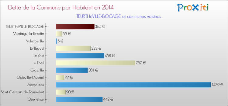Dette par habitant de la commune en 2014 pour TEURTHéVILLE-BOCAGE et les communes proches Comparaison de la dette par habitant de la commune en 2014 pour TEURTHéVILLE-BOCAGE et les communes voisines