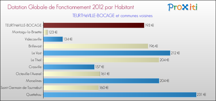 Montant des dotations globales de fonctionnement DGF par Habitant pour TEURTHéVILLE-BOCAGE et les communes proches Comparaison des des dotations globales de fonctionnement DGF par habitant pour TEURTHéVILLE-BOCAGE et les communes voisines
