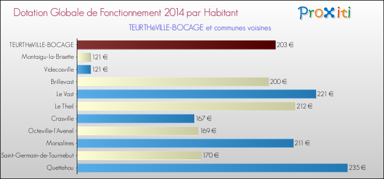 Montant des dotations globales de fonctionnement DGF par Habitant pour TEURTHéVILLE-BOCAGE et les communes proches en 2014. Comparaison des des dotations globales de fonctionnement DGF par habitant pour TEURTHéVILLE-BOCAGE et les communes voisines en 2014.