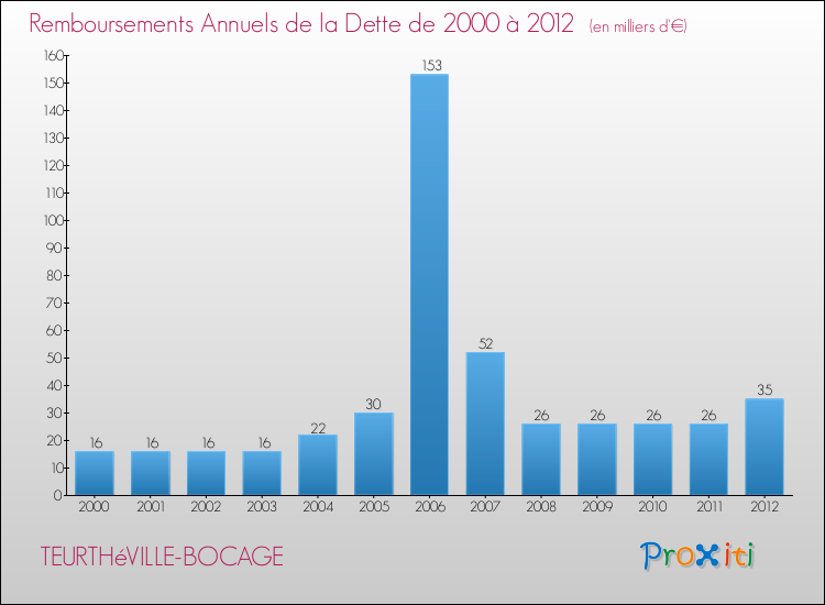 Evolution de l'annuité de la dette pour la commune de TEURTHéVILLE-BOCAGE de 2000 à 2012 Annuités de la dette pour TEURTHéVILLE-BOCAGE de 2000 à 2012