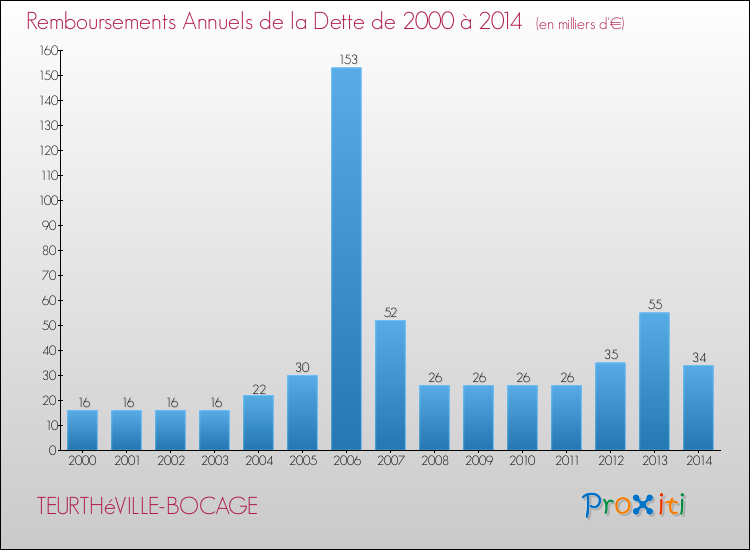 Evolution de l'annuité de la dette pour la commune de TEURTHéVILLE-BOCAGE de 2000 à 2014 Annuités de la dette pour TEURTHéVILLE-BOCAGE de 2000 à 2014