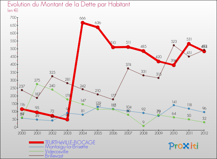 Evolution de la dette par habitant pour la commune de TEURTHéVILLE-BOCAGE et les communes proches de 2000 à 2012 Comparaison de la dette par habitant pour TEURTHéVILLE-BOCAGE et les communes voisines de 2000 à 2012