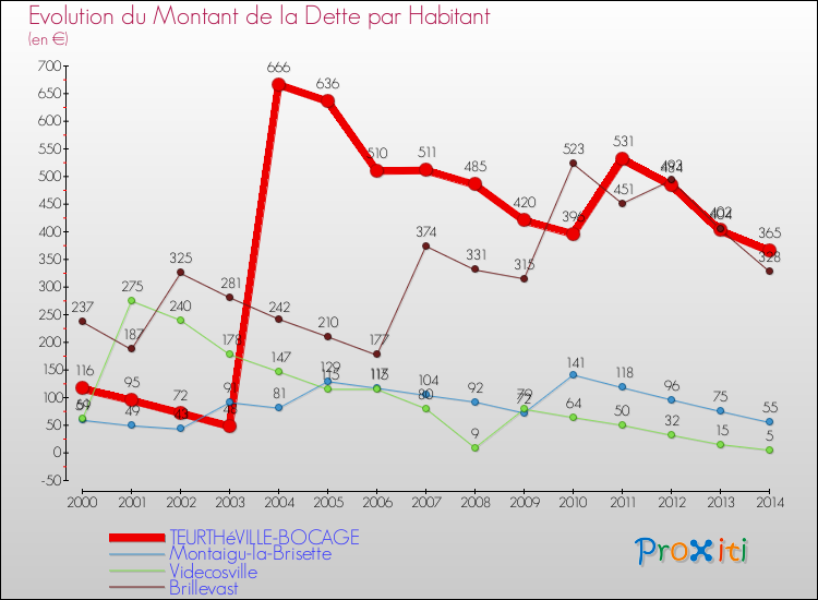Evolution de la dette par habitant pour la commune de TEURTHéVILLE-BOCAGE et les communes proches de 2000 à 2014 Comparaison de la dette par habitant pour TEURTHéVILLE-BOCAGE et les communes voisines de 2000 à 2014