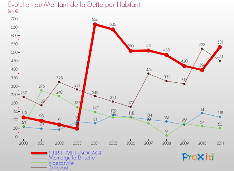 Evolution de la dette par habitant pour la commune de TEURTHéVILLE-BOCAGE et les communes proches Comparaison de la dette par habitant pour TEURTHéVILLE-BOCAGE et les communes voisines