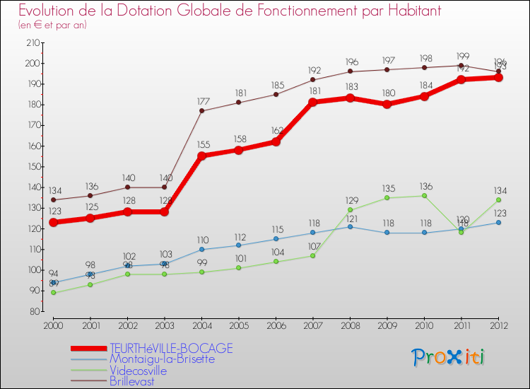 Evolution et montant de la dotation globale de fonctionnement par Habitant pour TEURTHéVILLE-BOCAGE et les communes proches Comparaison des dotations globales de fonctionnement par habitant pour TEURTHéVILLE-BOCAGE et les communes voisines