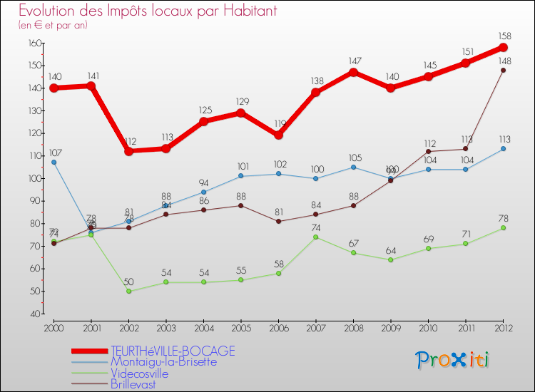 Evolution et montant des impôts locaux par Habitant pour TEURTHéVILLE-BOCAGE et les communes proches Comparaison des impôts locaux par habitant pour TEURTHéVILLE-BOCAGE et les communes voisines