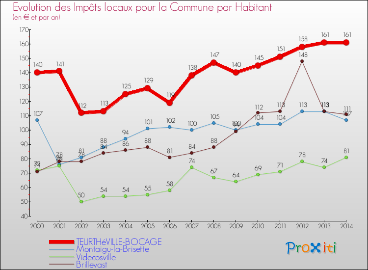 Evolution et montant des impôts locaux par Habitant pour TEURTHéVILLE-BOCAGE et les communes proches de 2000 à 2014 Comparaison des impôts locaux par habitant pour TEURTHéVILLE-BOCAGE et les communes voisines de 2000 à 2014