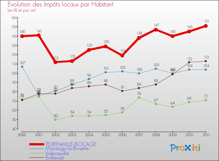 Evolution et montant des impôts locaux par Habitant pour TEURTHéVILLE-BOCAGE et les communes proches Comparaison des impôts locaux par habitant pour TEURTHéVILLE-BOCAGE et les communes voisines