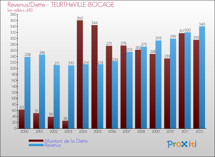 Evolution comparée de la dette et des revenus pour la commune de TEURTHéVILLE-BOCAGE de 2000 à 2012 Comparaison de la dette et des revenus pour TEURTHéVILLE-BOCAGE de 2000 à 2012