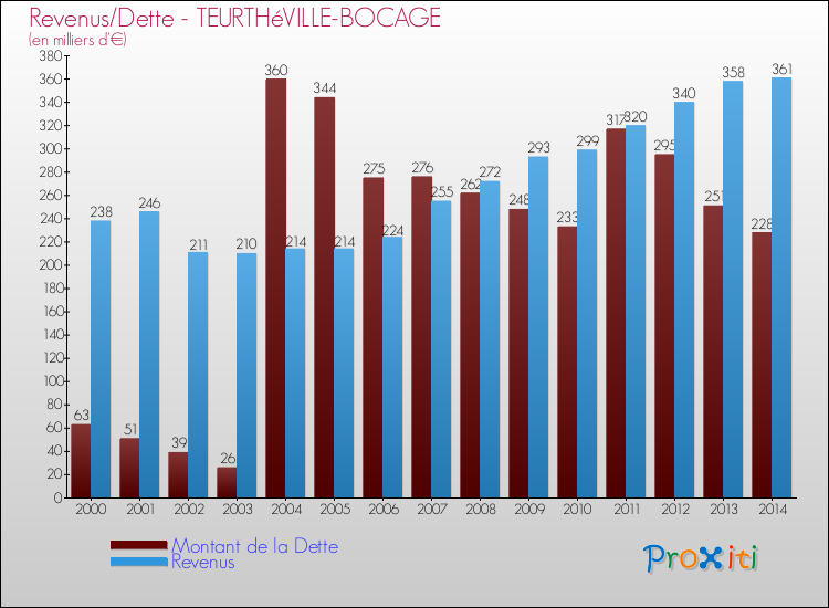 Evolution comparée de la dette et des revenus pour la commune de TEURTHéVILLE-BOCAGE de 2000 à 2014 Comparaison de la dette et des revenus pour TEURTHéVILLE-BOCAGE de 2000 à 2014