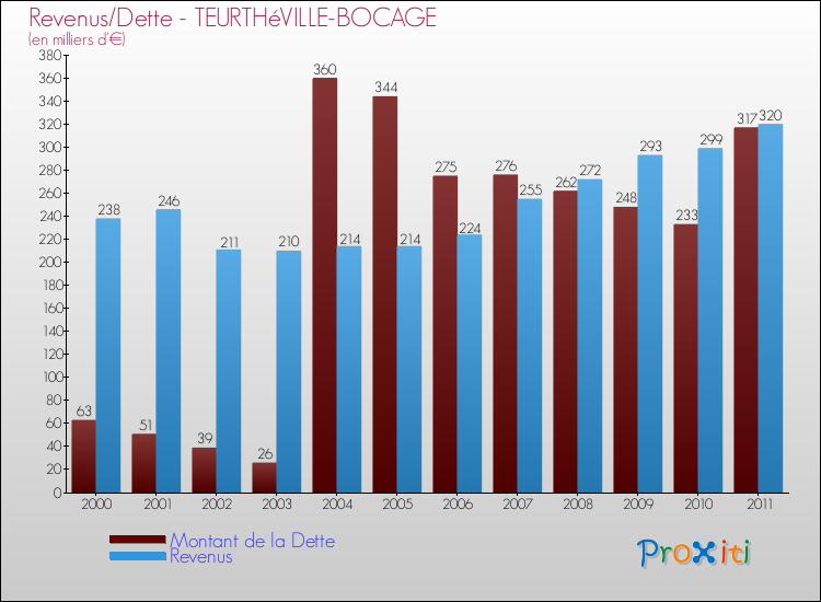 Evolution comparée de la dette et des revenus pour la commune de TEURTHéVILLE-BOCAGE de 2000 à 2011 Comparaison de la dette et des revenus pour TEURTHéVILLE-BOCAGE de 2000 à 2011