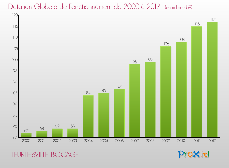 Evolution du montant de la Dotation Globale de Fonctionnement pour la commune de TEURTHéVILLE-BOCAGE de 2000 à 2012 Evolution du montant de la Dotation Globale de Fonctionnement pour TEURTHéVILLE-BOCAGE de 2000 à 2012