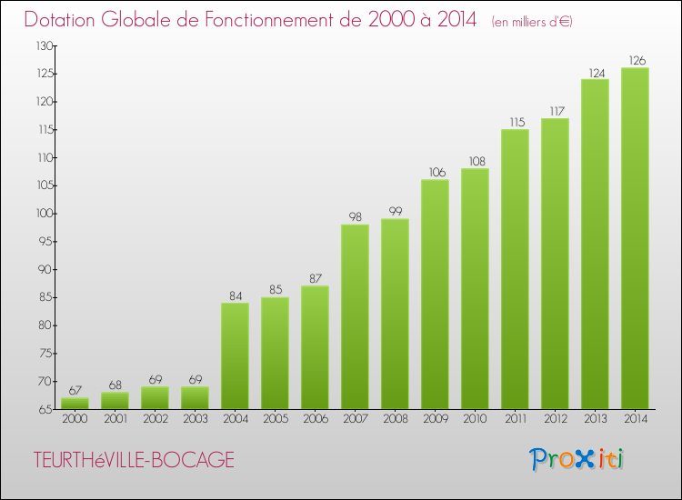 Evolution du montant de la Dotation Globale de Fonctionnement pour la commune de TEURTHéVILLE-BOCAGE de 2000 à 2014 Evolution du montant de la Dotation Globale de Fonctionnement pour TEURTHéVILLE-BOCAGE de 2000 à 2014