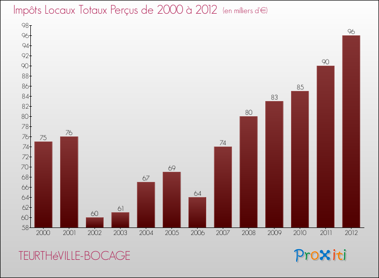 Evolution des Impôts Locaux pour la commune de TEURTHéVILLE-BOCAGE de 2000 à 2012 Evolution des Impôts Locaux pour TEURTHéVILLE-BOCAGE de 2000 à 2012