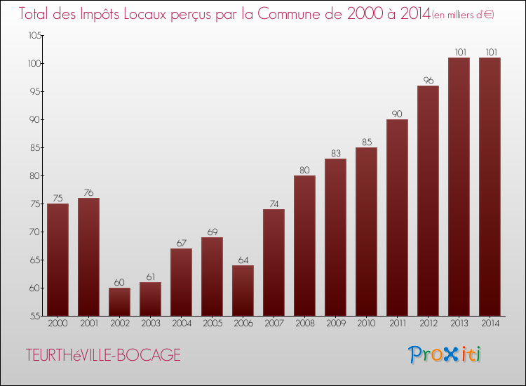 Evolution des Impôts Locaux pour la commune de TEURTHéVILLE-BOCAGE de 2000 à 2014 Evolution des Impôts Locaux pour TEURTHéVILLE-BOCAGE de 2000 à 2014