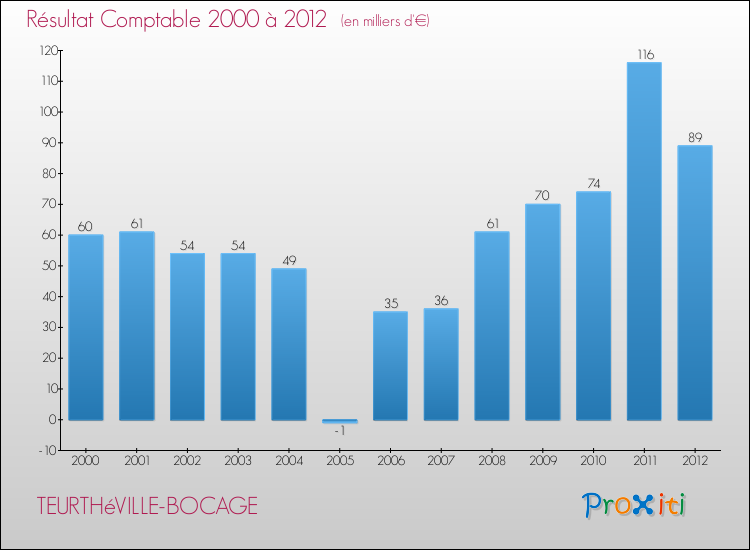 Evolution du résultat comptable pour la commune de TEURTHéVILLE-BOCAGE de 2000 à 2012 Evolution du résultat comptable pour TEURTHéVILLE-BOCAGE de 2000 à 2012