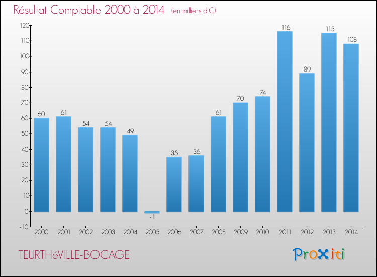 Evolution du résultat comptable pour la commune de TEURTHéVILLE-BOCAGE de 2000 à 2014 Evolution du résultat comptable pour TEURTHéVILLE-BOCAGE de 2000 à 2014