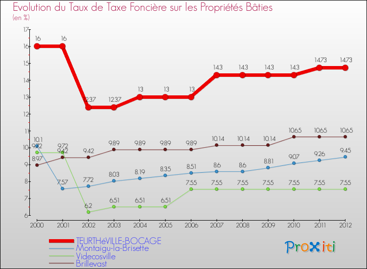 Evolution du taux de la taxe foncière sur le bati pour TEURTHéVILLE-BOCAGE et les communes proches de 2000 à 2012 Comparaison des taux de taxe foncière sur le bati pour TEURTHéVILLE-BOCAGE et les communes voisines de 2000 à 2012