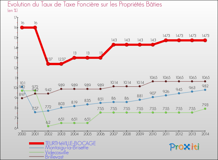 Evolution du taux de la taxe foncière sur le bati pour TEURTHéVILLE-BOCAGE et les communes proches de 2000 à 2014 Comparaison des taux de taxe foncière sur le bati pour TEURTHéVILLE-BOCAGE et les communes voisines de 2000 à 2014