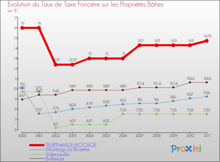Evolution du taux de la taxe foncière sur le bati pour TEURTHéVILLE-BOCAGE et les communes proches Comparaison des taux de taxe foncière sur le bati pour TEURTHéVILLE-BOCAGE et les communes voisines