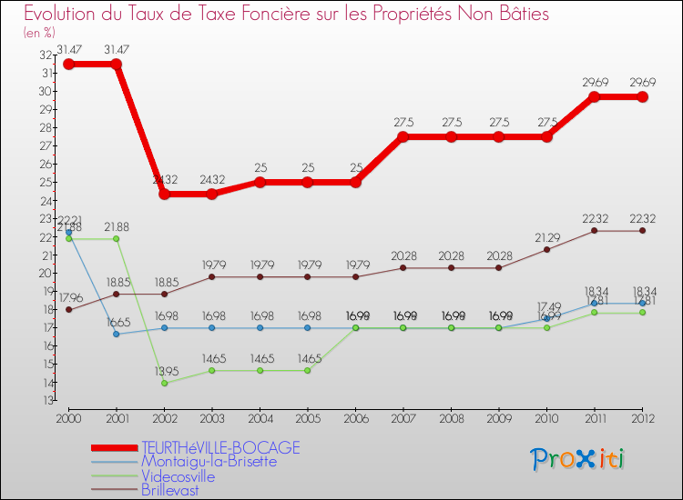 Evolution du taux de la taxe foncière sur les immeubles et terrains non batis pour TEURTHéVILLE-BOCAGE et les communes proches de 2000 à 2012 Comparaison des taux de la taxe foncière sur les immeubles et terrains non batis pour TEURTHéVILLE-BOCAGE et les communes voisines de 2000 à 2012