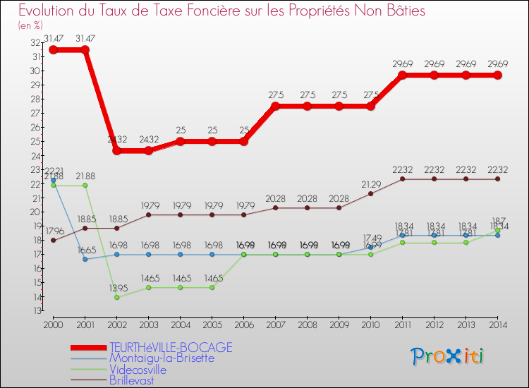 Evolution du taux de la taxe foncière sur les immeubles et terrains non batis pour TEURTHéVILLE-BOCAGE et les communes proches de 2000 à 2014 Comparaison des taux de la taxe foncière sur les immeubles et terrains non batis pour TEURTHéVILLE-BOCAGE et les communes voisines de 2000 à 2014