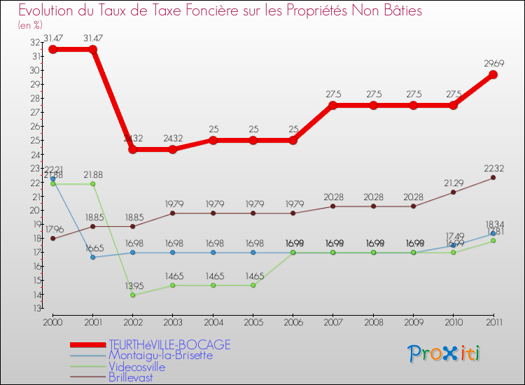Evolution du taux de la taxe foncière sur les immeubles et terrains non batis pour TEURTHéVILLE-BOCAGE et les communes proches Comparaison des taux de la taxe foncière sur les immeubles et terrains non batis pour TEURTHéVILLE-BOCAGE et les communes voisines