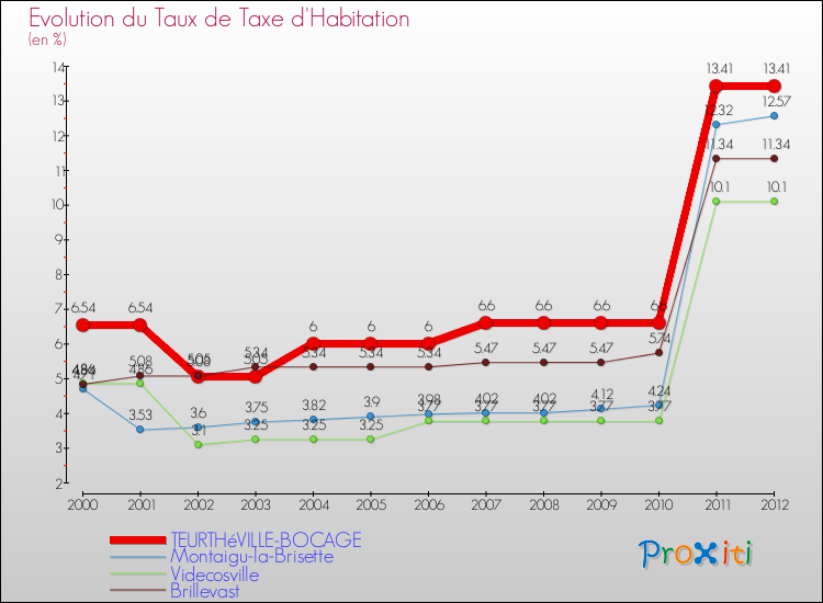 Evolution du taux de la taxe d'habitation pour TEURTHéVILLE-BOCAGE et les communes proches Comparaison des taux de la taxe d'habitation pour TEURTHéVILLE-BOCAGE et les communes voisines