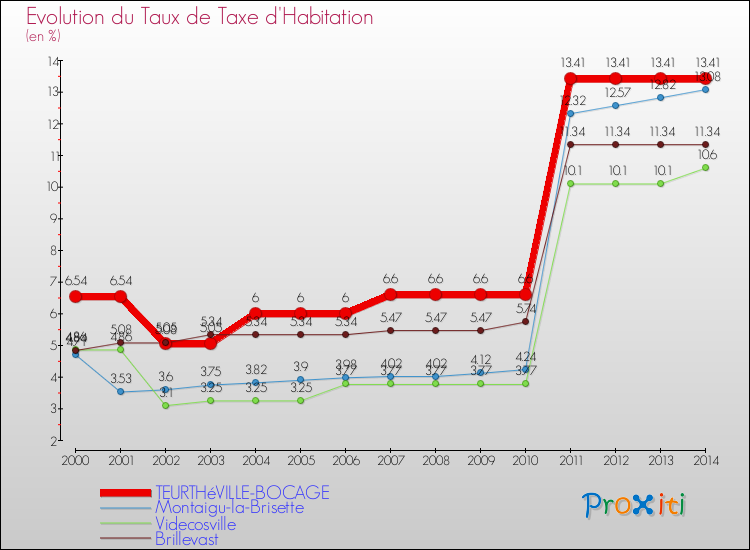 Evolution du taux de la taxe d'habitation pour TEURTHéVILLE-BOCAGE et les communes proches de 2000 à 2014 Comparaison des taux de la taxe d'habitation pour TEURTHéVILLE-BOCAGE et les communes voisines de 2000 à 2014