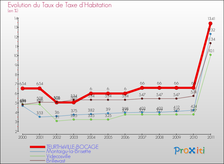 Evolution du taux de la taxe d'habitation pour TEURTHéVILLE-BOCAGE et les communes proches Comparaison des taux de la taxe d'habitation pour TEURTHéVILLE-BOCAGE et les communes voisines