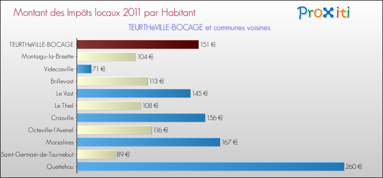 Montant des impôts locaux par Habitant pour TEURTHéVILLE-BOCAGE et les communes proches Comparaison des impôts locaux par habitant pour TEURTHéVILLE-BOCAGE et les communes voisines