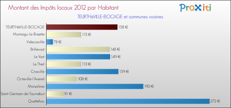 Montant des impôts locaux par Habitant pour TEURTHéVILLE-BOCAGE et les communes proches Comparaison des impôts locaux par habitant pour TEURTHéVILLE-BOCAGE et les communes voisines